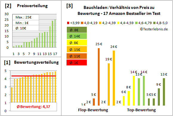 bauchladen Test Bewertung