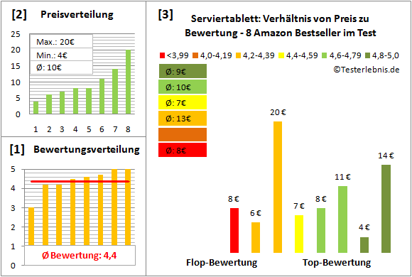 serviertablett Test Bewertung