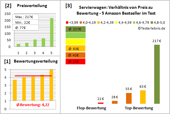servierwagen Test Bewertung