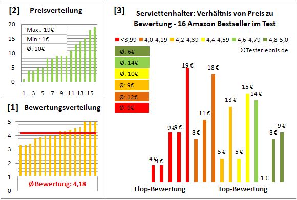 serviettenhalter Test Bewertung