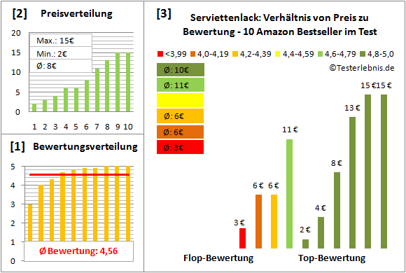 serviettenlack Test Bewertung