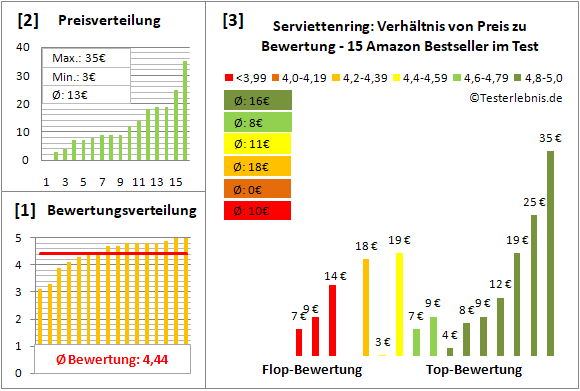 serviettenring Test Bewertung