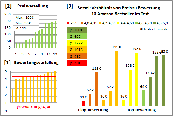 sessel Test Bewertung