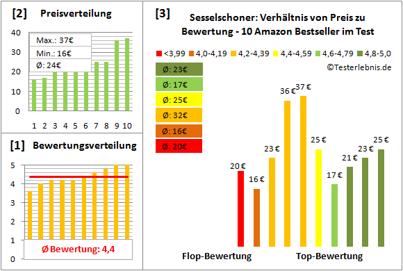 sesselschoner Test Bewertung