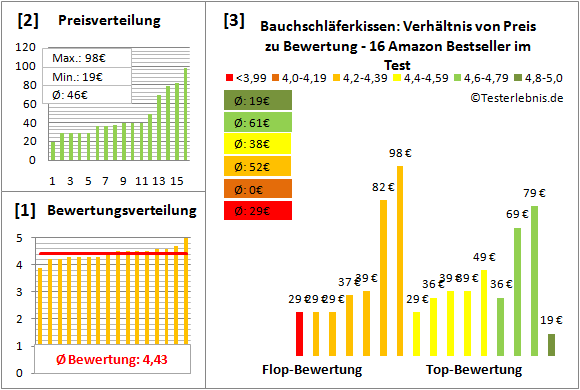 bauchschlaeferkissen Test Bewertung