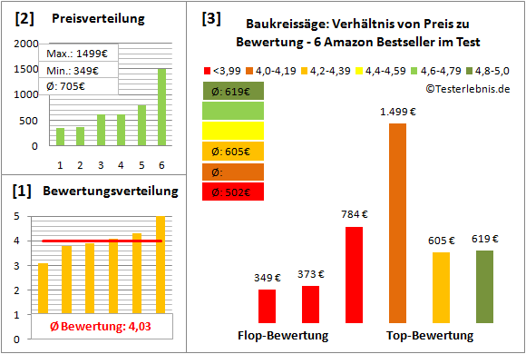 baukreissaege Test Bewertung