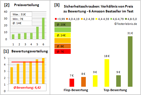 sicherheitsschrauben Test Bewertung