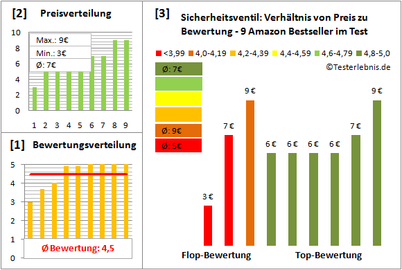 sicherheitsventil Test Bewertung