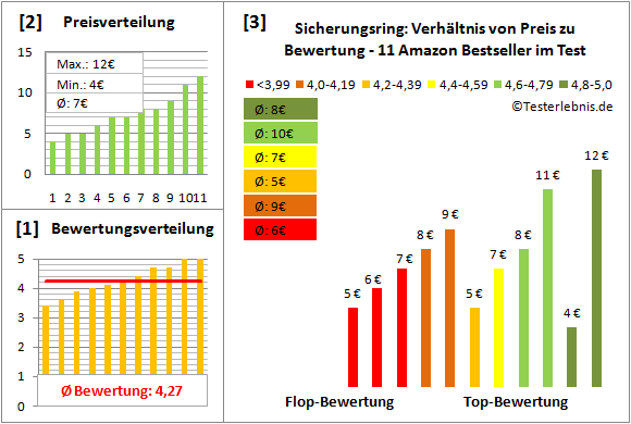 sicherungsring Test Bewertung