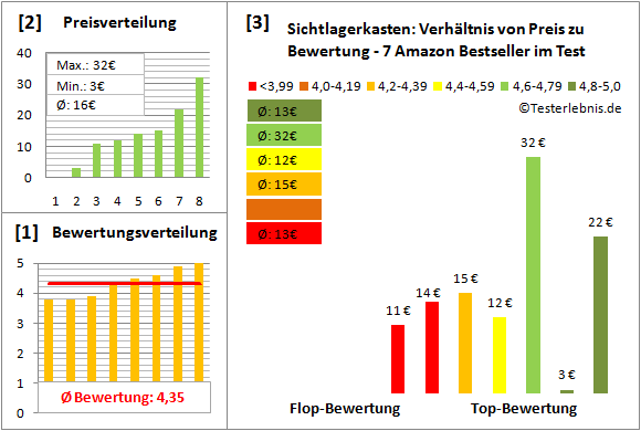 sichtlagerkasten Test Bewertung