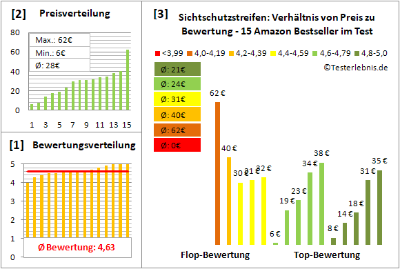 sichtschutzstreifen Test Bewertung