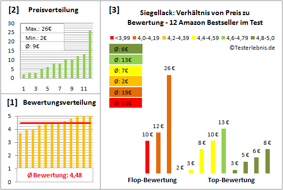 siegellack Test Bewertung