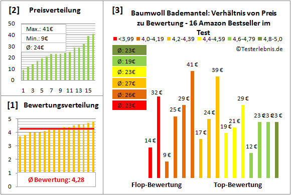 baumwoll-bademantel Test Bewertung