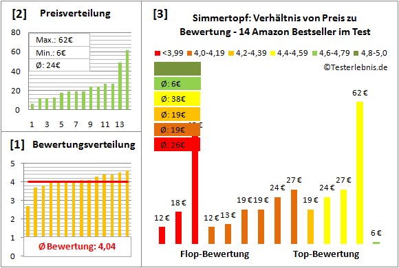 simmertopf Test Bewertung