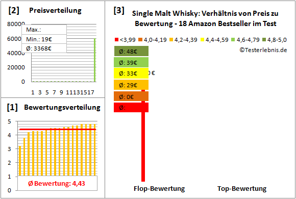 single-malt-whisky Test Bewertung
