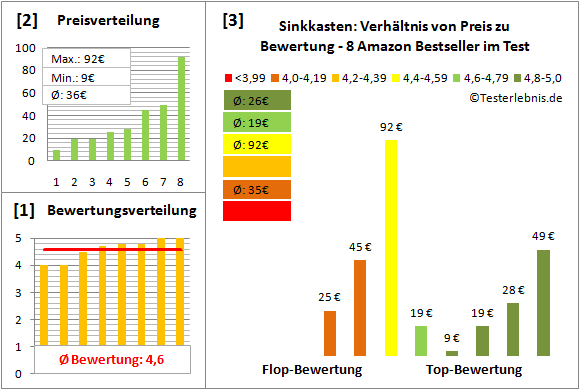 sinkkasten Test Bewertung