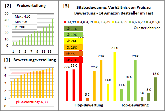 sitzbadewanne Test Bewertung