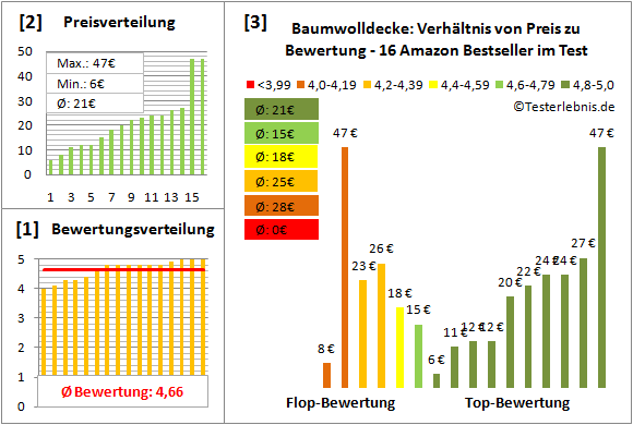 baumwolldecke Test Bewertung