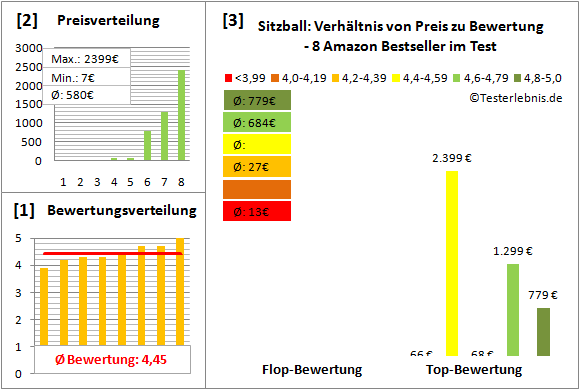sitzball Test Bewertung