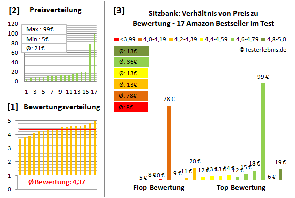sitzbank Test Bewertung