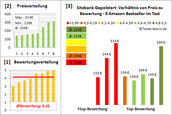 sitzbank-gepolstert Test Bewertung