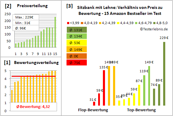 sitzbank-mit-lehne Test Bewertung