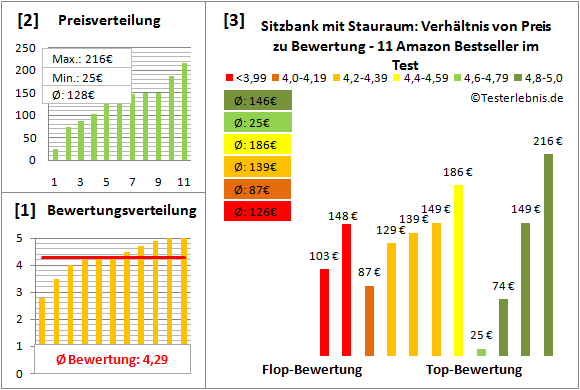 sitzbank-mit-stauraum Test Bewertung