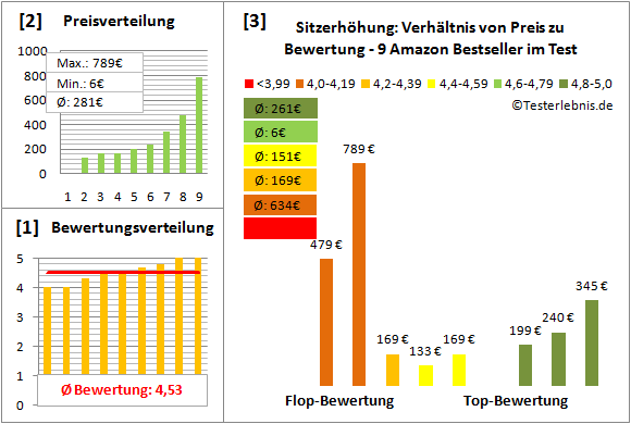sitzerhoehung Test Bewertung