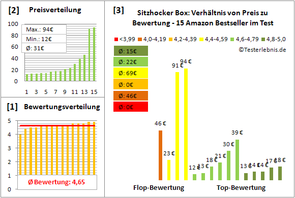 sitzhocker-box Test Bewertung
