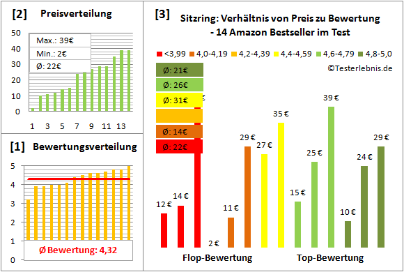 sitzring Test Bewertung