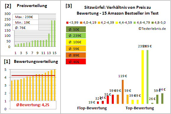 sitzwuerfel Test Bewertung