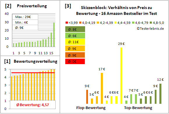 skizzenblock Test Bewertung