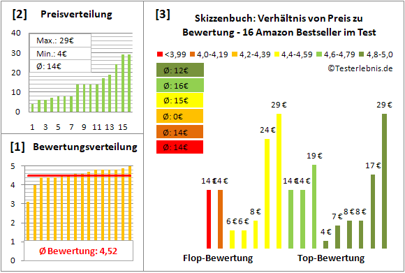 skizzenbuch Test Bewertung
