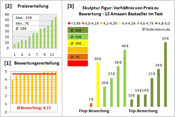 skulptur-figur Test Bewertung