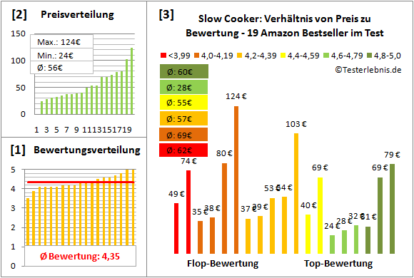 slow-cooker Test Bewertung