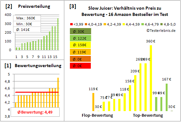 slow-juicer Test Bewertung