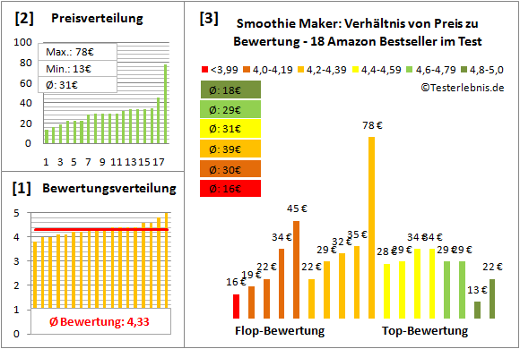 smoothie-maker Test Bewertung