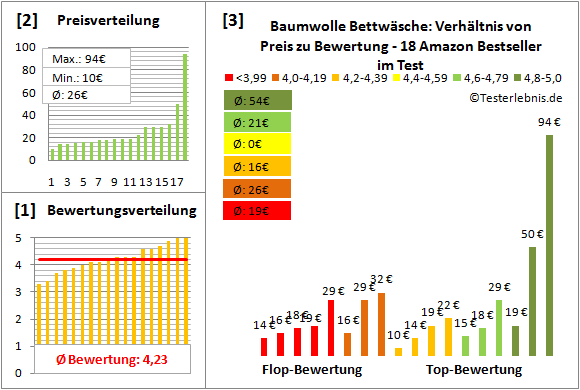 baumwolle-bettwaesche Test Bewertung