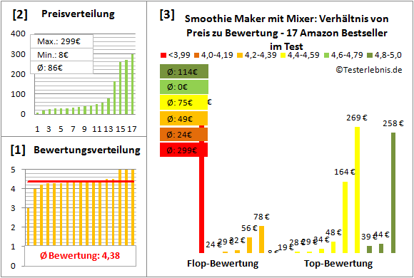 smoothie-maker-mit-mixer Test Bewertung