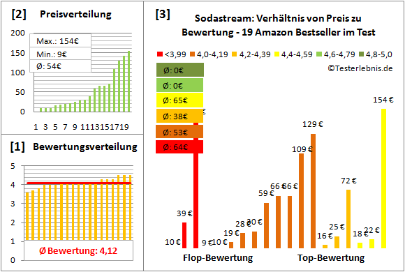 sodastream Test Bewertung