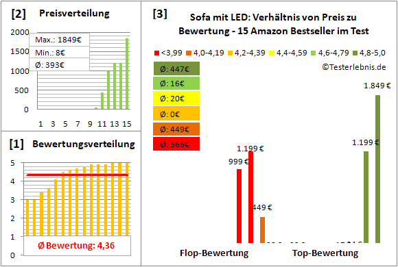 sofa-mit-led Test Bewertung