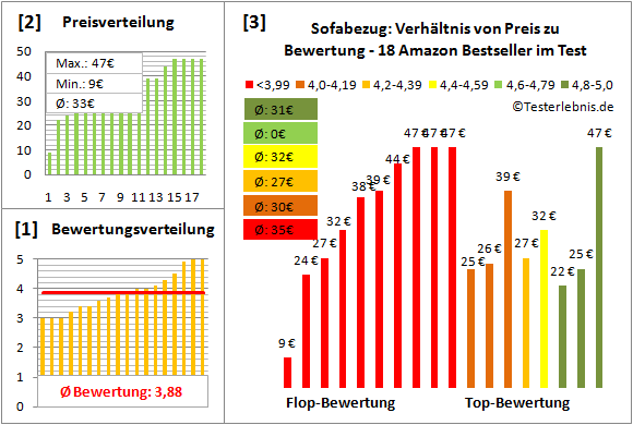 sofabezug Test Bewertung