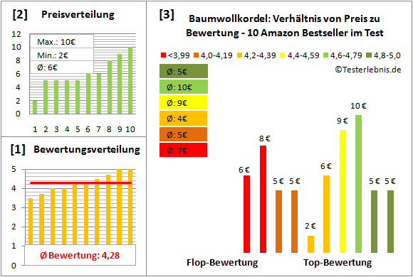 baumwollkordel Test Bewertung