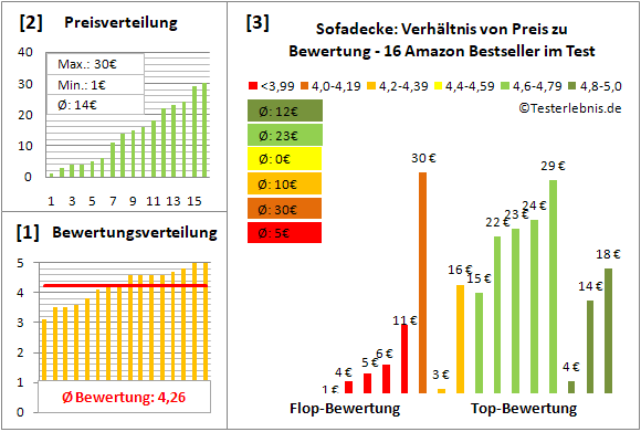sofadecke Test Bewertung