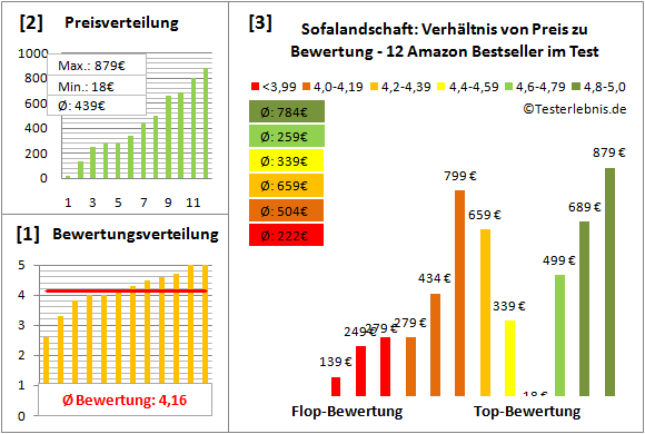 sofalandschaft Test Bewertung