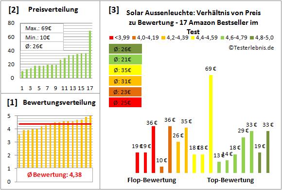 solar-aussenleuchte Test Bewertung