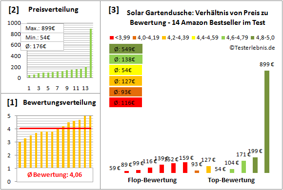 solar-gartendusche Test Bewertung