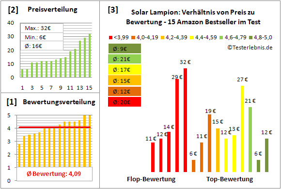 solar-lampion Test Bewertung
