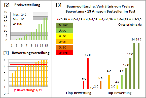 baumwolltasche Test Bewertung