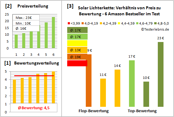 solar-lichterkette Test Bewertung
